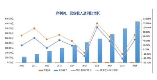 营业收入、净利润.jpg